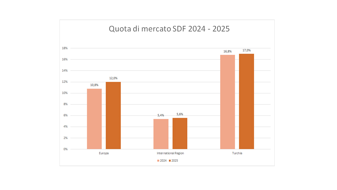 Quota di mercato SDF.jpg